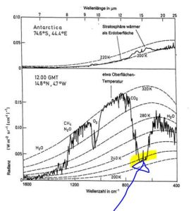 Kuvan kömpelö nuoli osoittaa maasta tulevan hiilidioksidin säteilykaistaa satelliitin  mittaamana. Tärkeää on havaita käyrän lämpötila 220 Kelviniä, eli - 53 astetta Celsiusta. Tämä lämpötila vallitsee noin 10 kilometrin korkeudessa. Maatasolta eli kuvan käyrän 320 K kohdalta hiilidioksidisäteilyä ei tule. Sen sijaan vesihöyry, metaani ja ilokaasu ilmoittavat säteilystään spektrissä. 