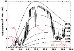 Vesihöyryn. hiilidioksidin ja otsonin säitelylämpötilat ja taajuudet.