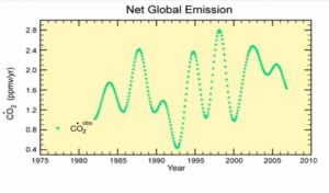 Näin kokonaispäästöt vaihtelevet
