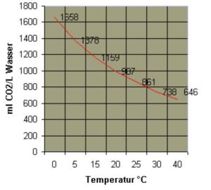 Hiilidioksidin liukeneminen veteen