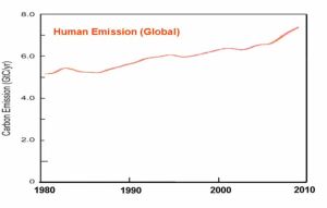 Ihmiskunnan päästöt