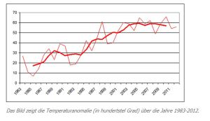 Lämpökäyrä Goddard Institute for Space Studies