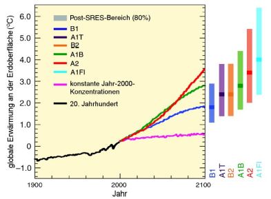 IPCC-projektiot v.2007